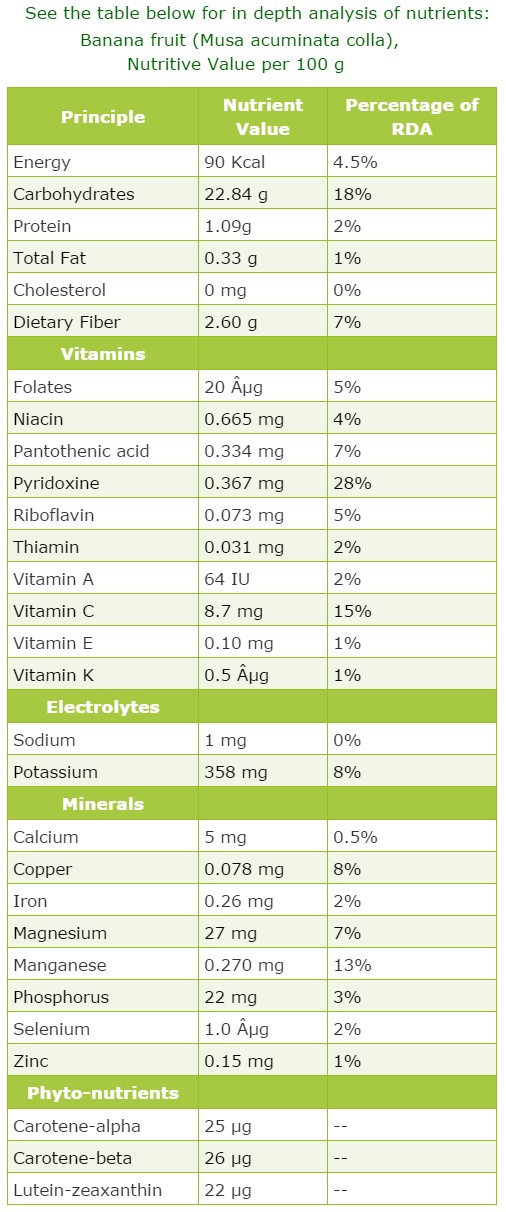 Banana Nutrition Facts