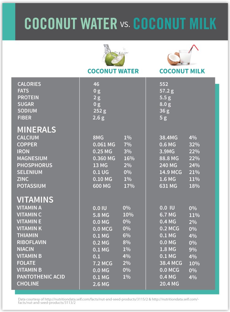 Coconut Milk vs Coconut Water