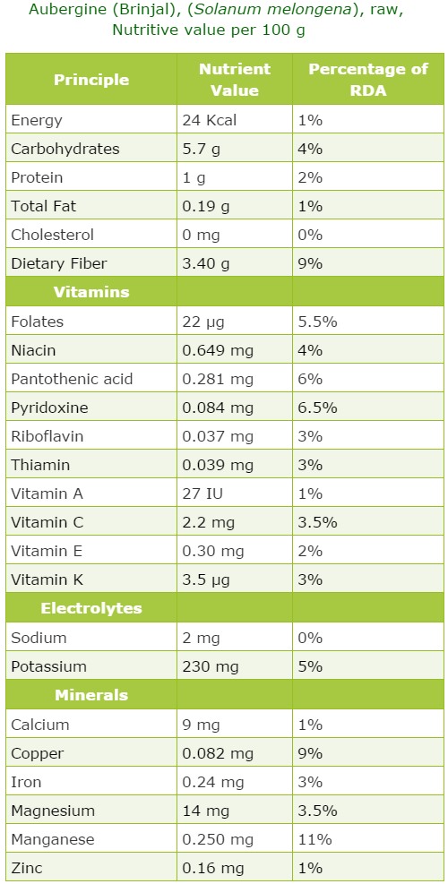 Eggplant Nutrition Facts