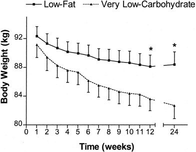 weight loss graph low carb vs low fat smaller - SNEL EN GEZOND VERMAGEREN  (DE ULTIEME GIDS) SNEL AFVALLEN